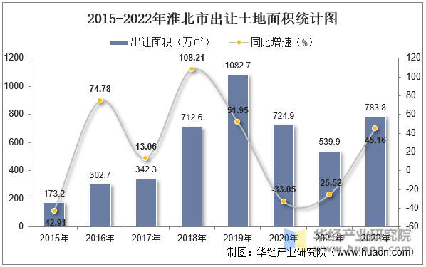 2015-2022年淮北市出让土地面积统计图