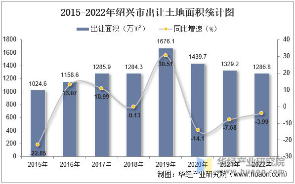 2015-2022年绍兴市出让土地面积统计图