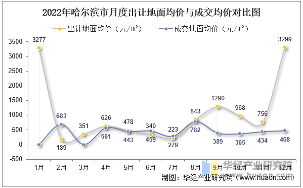 2022年哈尔滨市月度出让地面均价与成交均价对比图