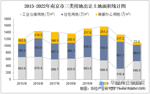 2015-2022年南京市三类用地出让土地面积统计图