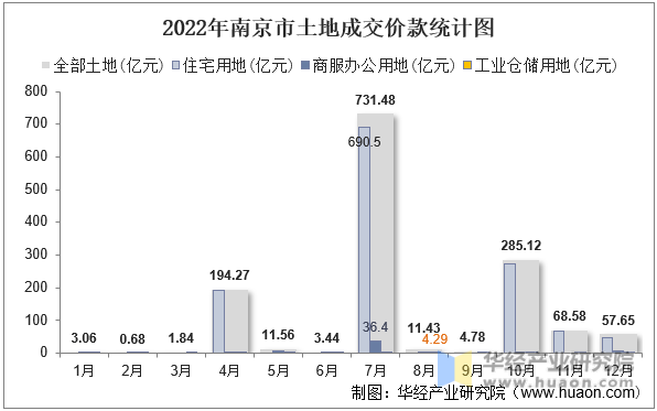2022年南京市土地成交价款统计图