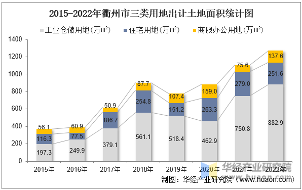 2015-2022年衢州市三类用地出让土地面积统计图