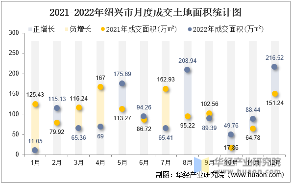 2021-2022年绍兴市月度成交土地面积统计图