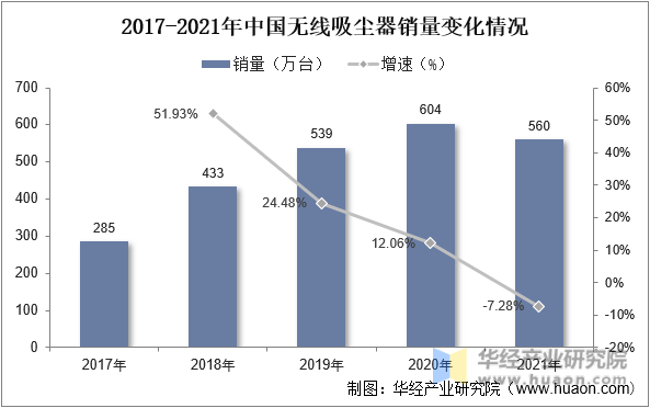 2017-2021年中国无线吸尘器销量变化情况