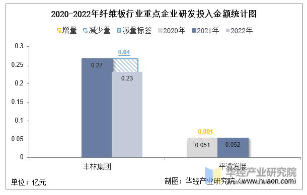 2020-2022年纤维板行业重点企业研发投入金额统计图