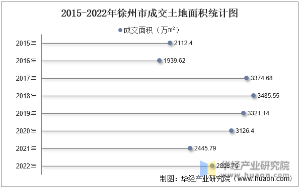 2015-2022年徐州市成交土地面积统计图