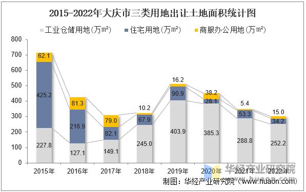 2015-2022年大庆市三类用地出让土地面积统计图