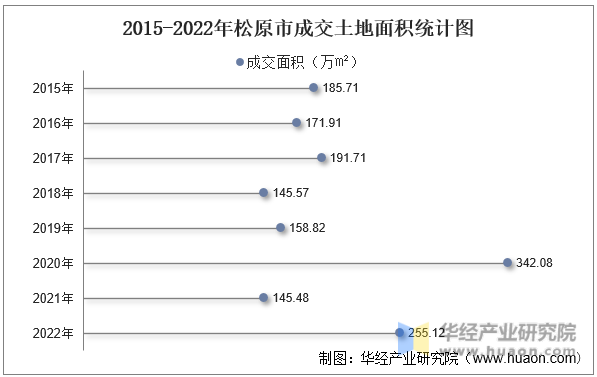 2015-2022年松原市成交土地面积统计图