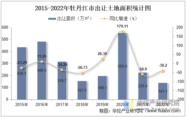 2015-2022年牡丹江市出让土地面积统计图