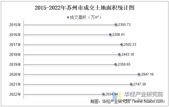 2015-2022年苏州市成交土地面积统计图