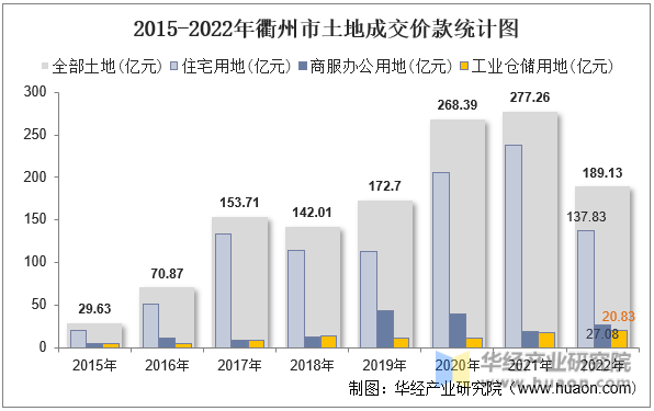 2015-2022年衢州市土地成交价款统计图