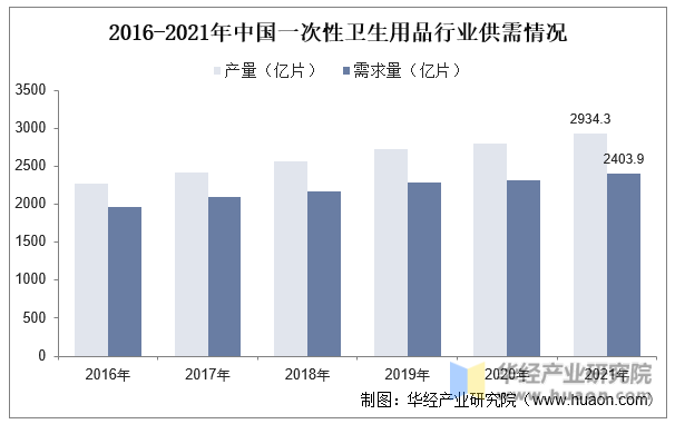 2016-2021年中国一次性卫生用品行业供需情况