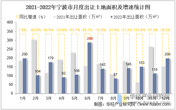 2021-2022年宁波市月度出让土地面积及增速统计图