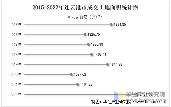 2015-2022年连云港市成交土地面积统计图