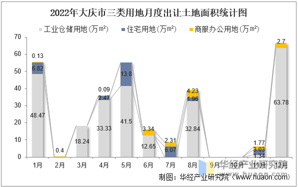 2022年大庆市三类用地月度出让土地面积统计图