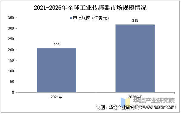 2021-2026年全球工业传感器市场规模情况
