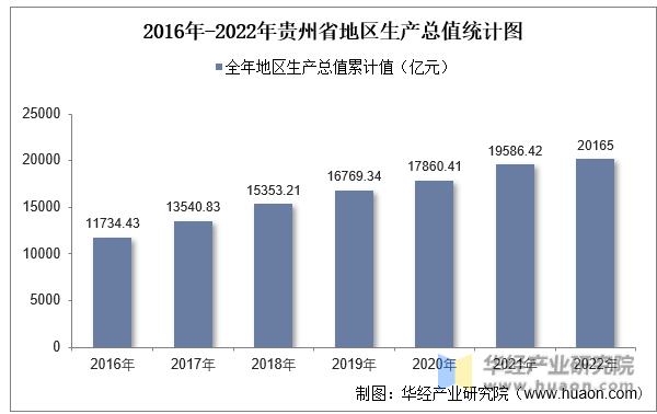 2016年-2022年贵州省地区生产总值统计图