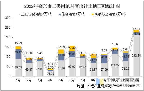 2022年嘉兴市三类用地月度出让土地面积统计图