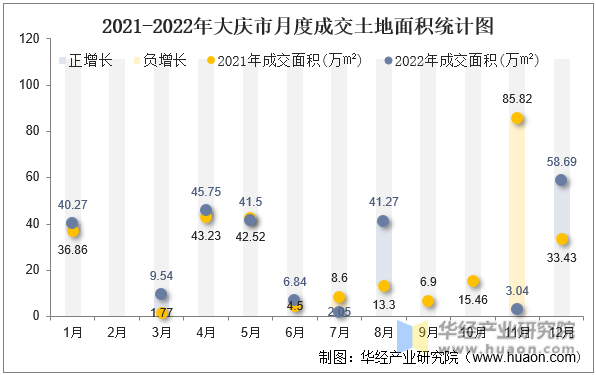 2021-2022年大庆市月度成交土地面积统计图