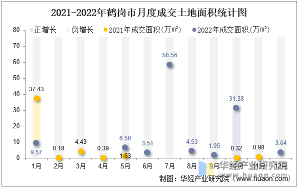 2021-2022年鹤岗市月度成交土地面积统计图