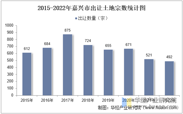 2015-2022年嘉兴市出让土地宗数统计图