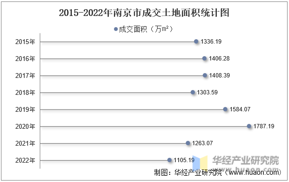 2015-2022年南京市成交土地面积统计图
