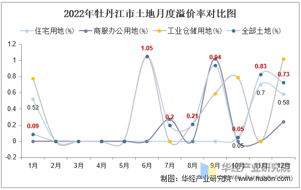 2022年牡丹江市土地月度溢价率对比图