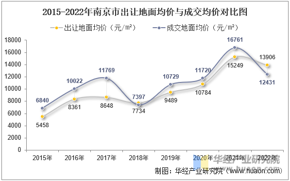 2015-2022年南京市出让地面均价与成交均价对比图