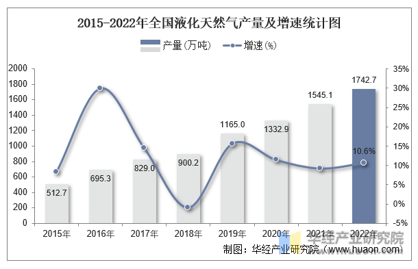 2015-2022年全国液化天然气产量及增速统计图