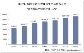 2022年四川省地区生产总值以及产业结构情况统计