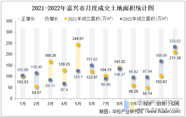 2021-2022年嘉兴市月度成交土地面积统计图