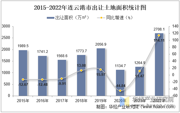 2015-2022年连云港市出让土地面积统计图