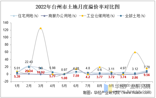 2022年台州市土地月度溢价率对比图