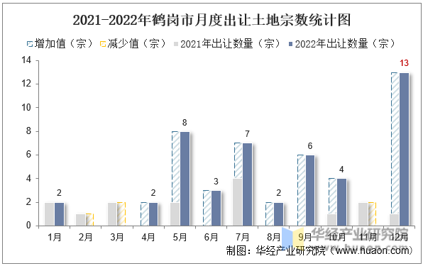 2021-2022年鹤岗市月度出让土地宗数统计图