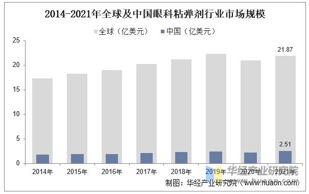 2014-2021年全球及中国眼科粘弹剂行业市场规模