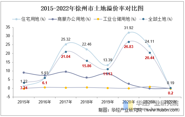 2015-2022年徐州市土地溢价率对比图