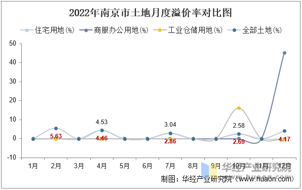 2022年南京市土地月度溢价率对比图
