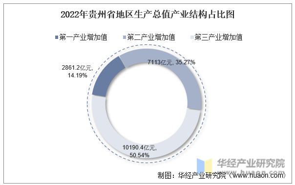2022年贵州省地区生产总值产业结构占比图