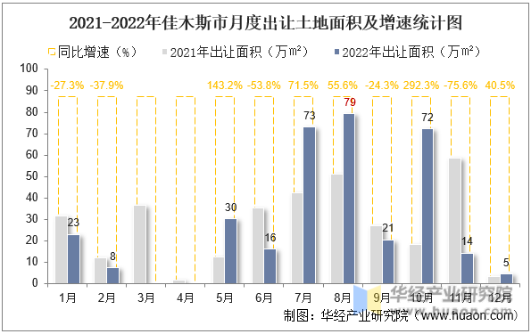 2021-2022年佳木斯市月度出让土地面积及增速统计图