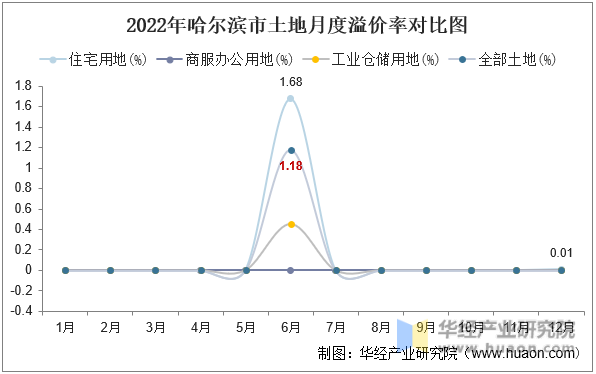 2022年哈尔滨市土地月度溢价率对比图