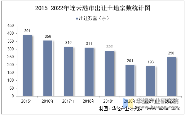 2015-2022年连云港市出让土地宗数统计图
