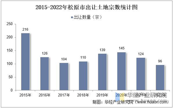 2015-2022年松原市出让土地宗数统计图