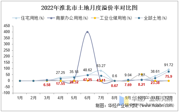 2022年淮北市土地月度溢价率对比图