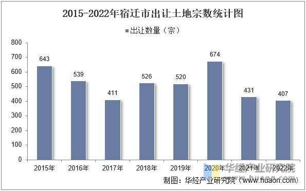 2015-2022年宿迁市出让土地宗数统计图
