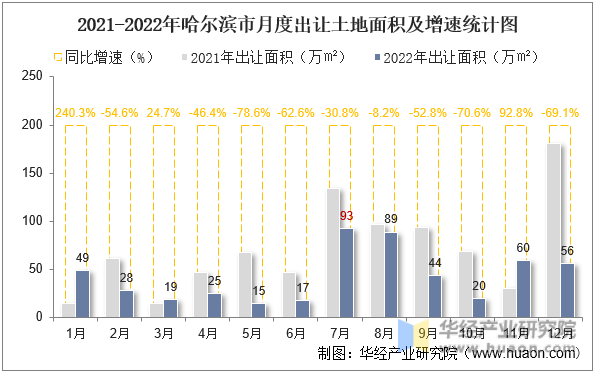 2021-2022年哈尔滨市月度出让土地面积及增速统计图