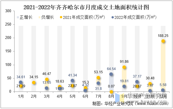 2021-2022年齐齐哈尔市月度成交土地面积统计图