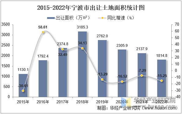 2015-2022年宁波市出让土地面积统计图