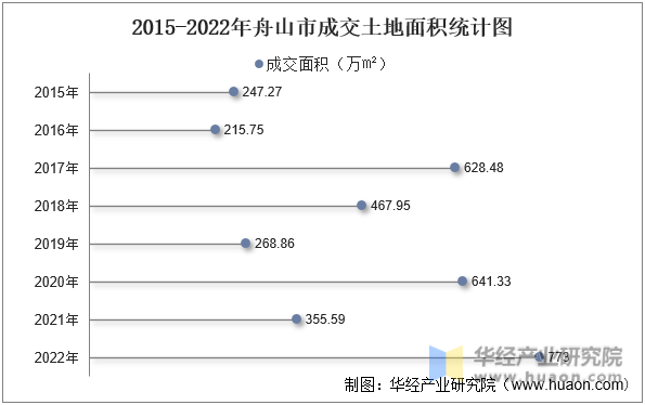 2015-2022年舟山市成交土地面积统计图