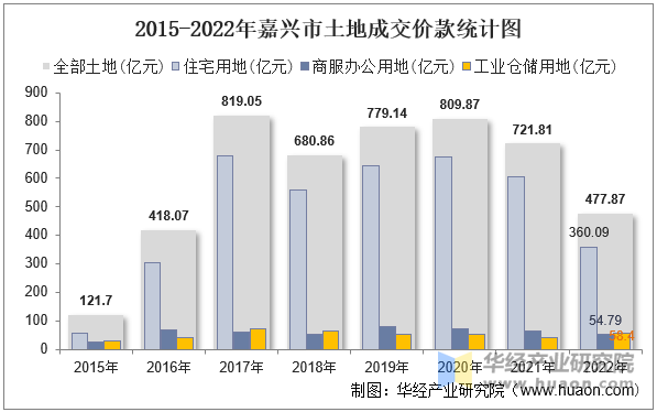 2015-2022年嘉兴市土地成交价款统计图