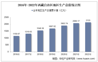2022年西藏自治区地区生产总值以及产业结构情况统计
